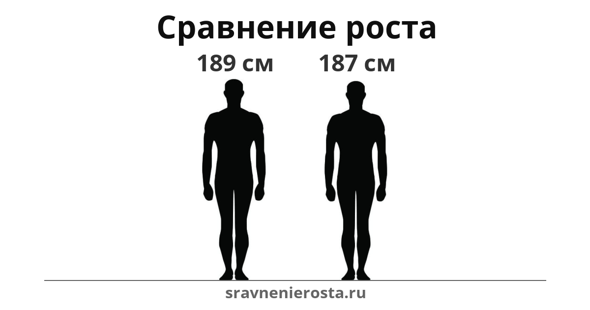 Визуализация соотношения роста мужчины (189 см) и мужчины (187 см) на сайте sravnenierosta.ru