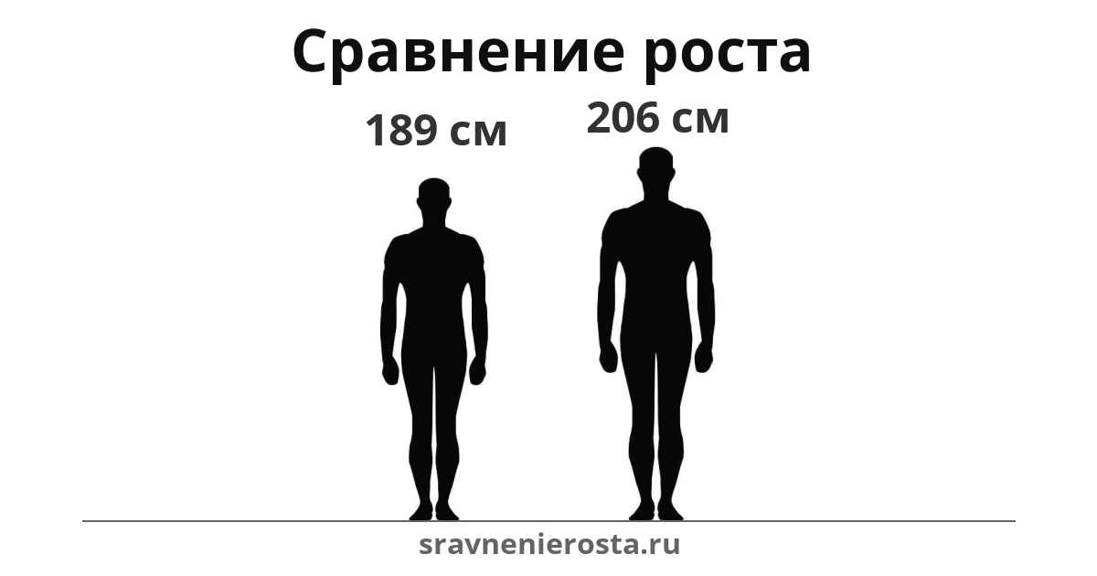 Визуализация соотношения роста мужчины (189 см) и мужчины (206 см) на сайте sravnenierosta.ru
