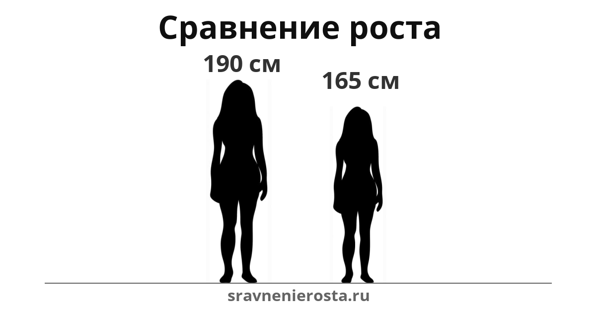 Визуализация соотношения роста женщины (190 см) и женщины (165 см) на сайте sravnenierosta.ru
