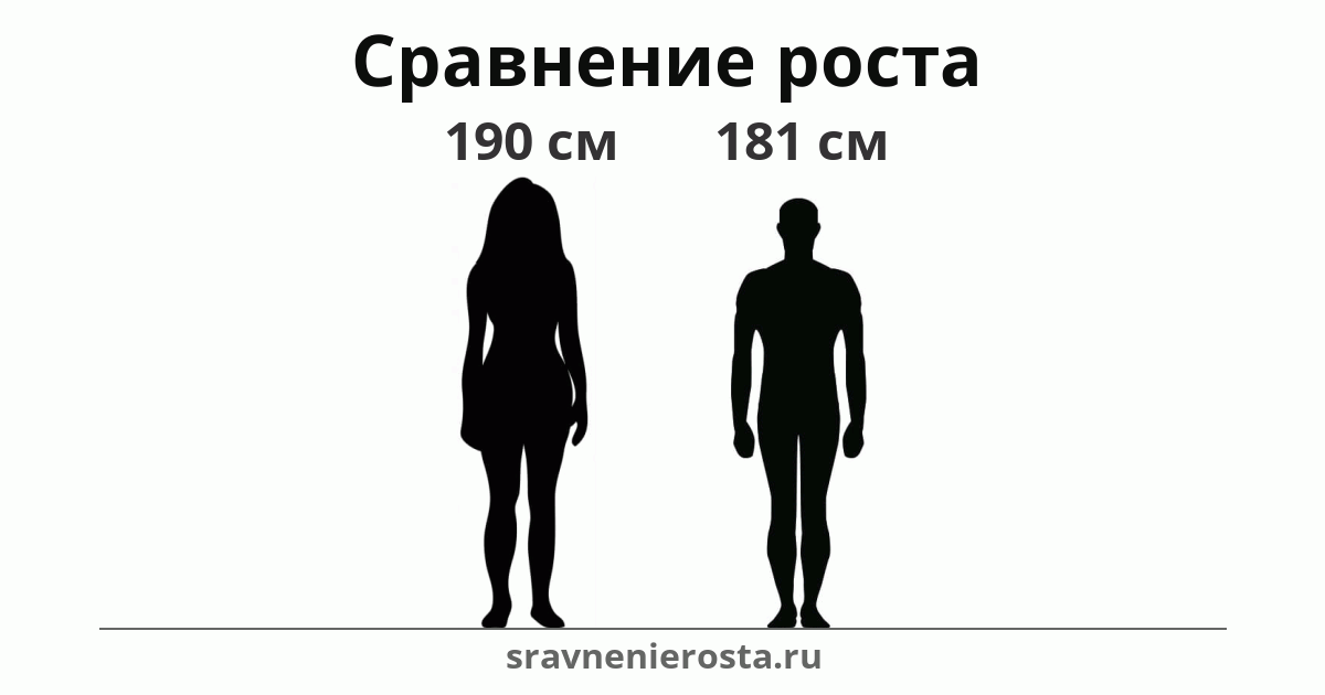 Визуализация соотношения роста женщины (190 см) и мужчины (181 см) на сайте sravnenierosta.ru