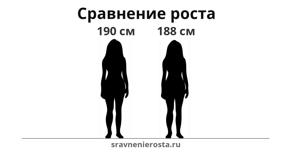 Визуализация соотношения роста женщины (190 см) и женщины (188 см) на сайте sravnenierosta.ru