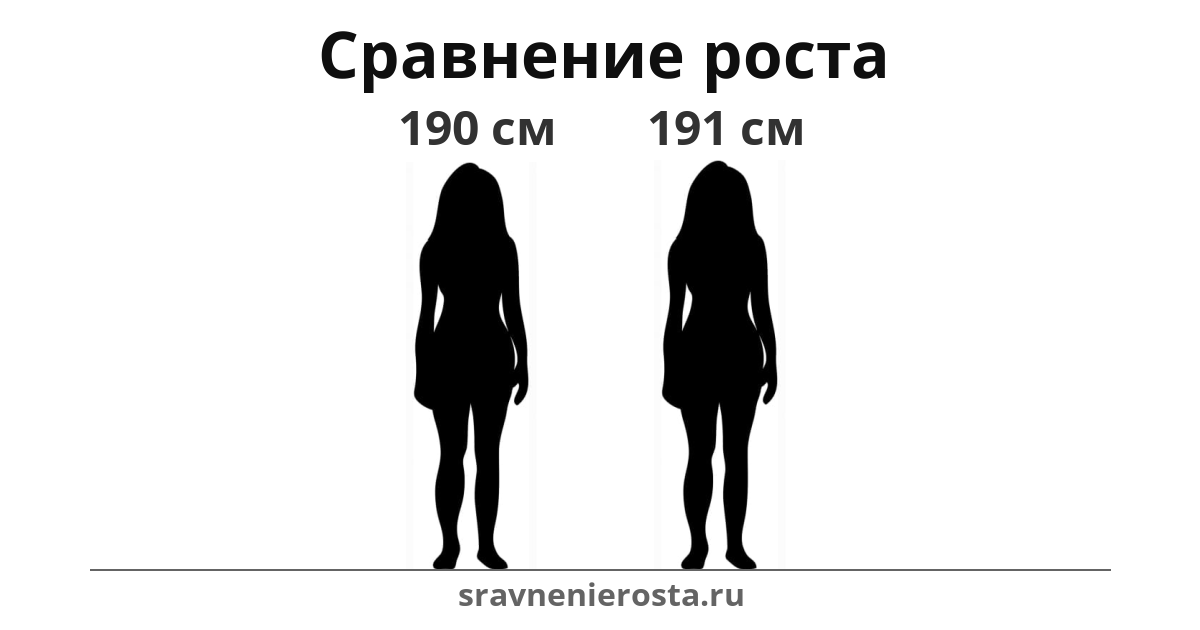 Визуализация соотношения роста женщины (190 см) и женщины (191 см) на сайте sravnenierosta.ru