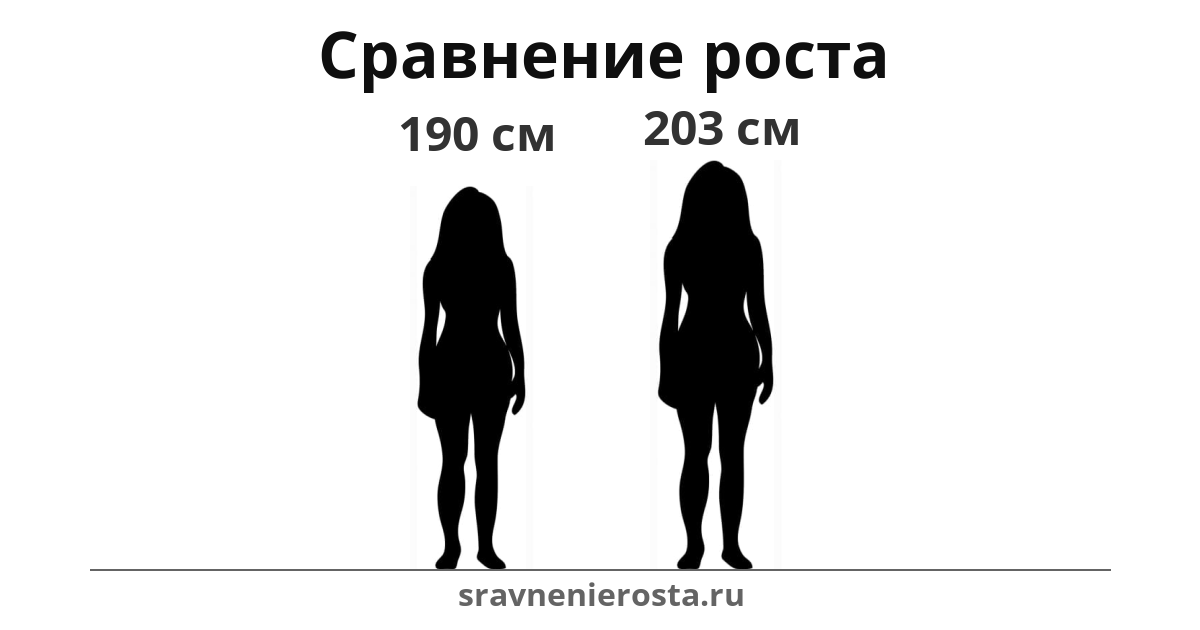 Визуализация соотношения роста женщины (190 см) и женщины (203 см) на сайте sravnenierosta.ru