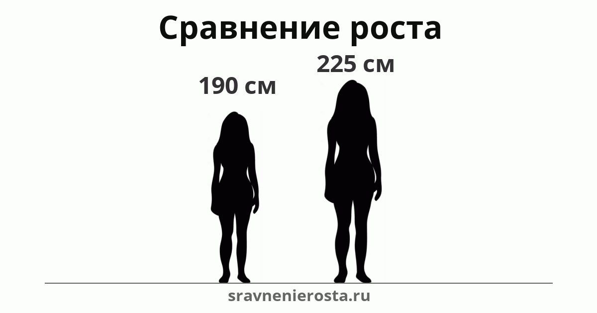 Визуализация соотношения роста женщины (190 см) и женщины (225 см) на сайте sravnenierosta.ru
