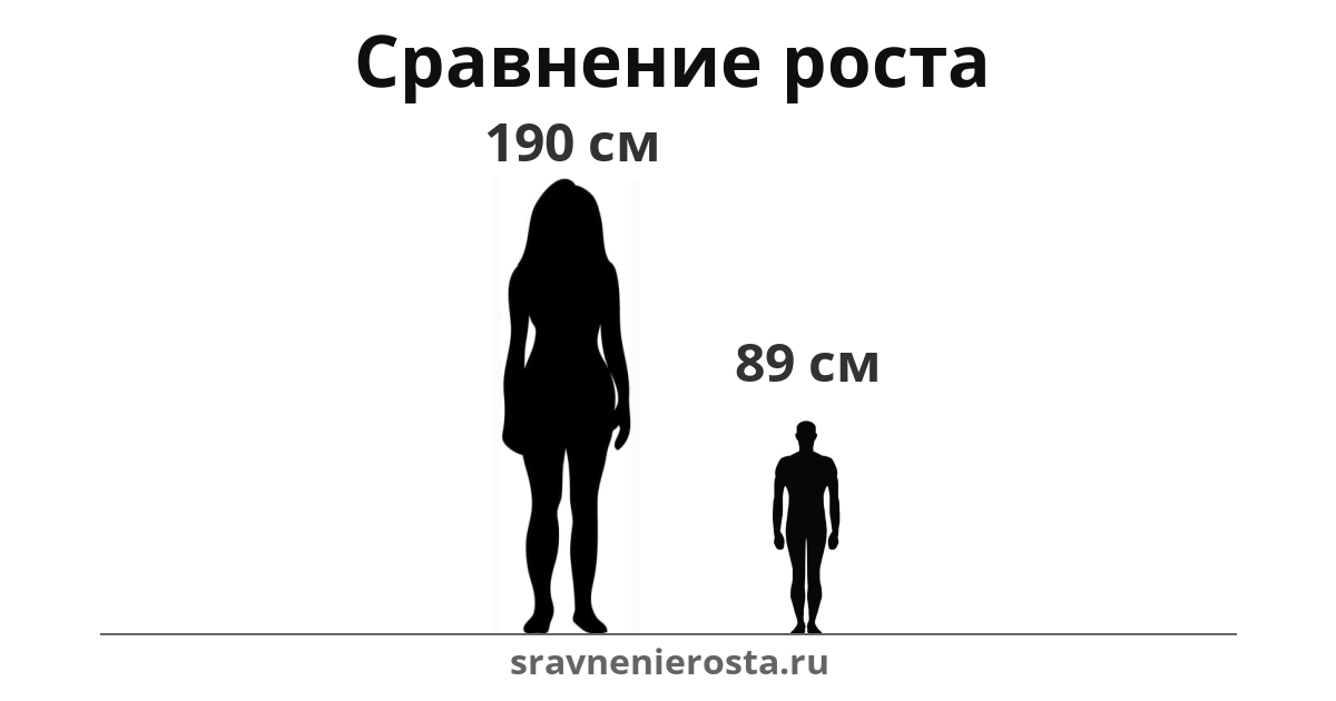 Визуализация соотношения роста женщины (190 см) и мужчины (89 см) на сайте sravnenierosta.ru