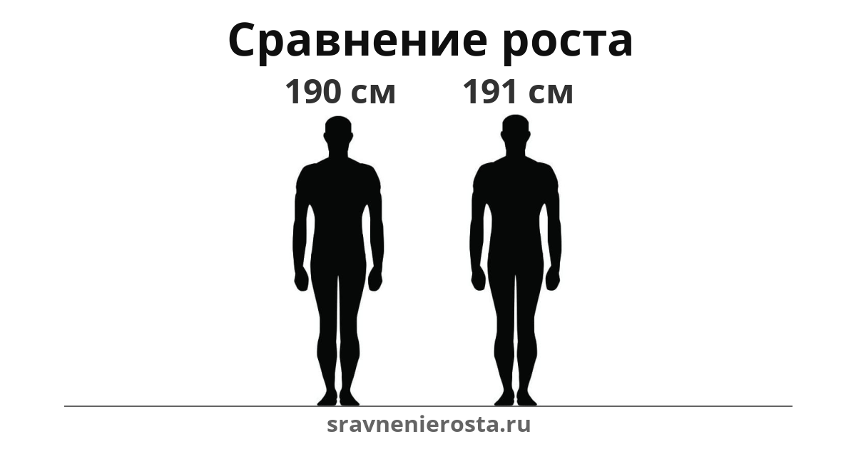 Визуализация соотношения роста мужчины (190 см) и мужчины (191 см) на сайте sravnenierosta.ru