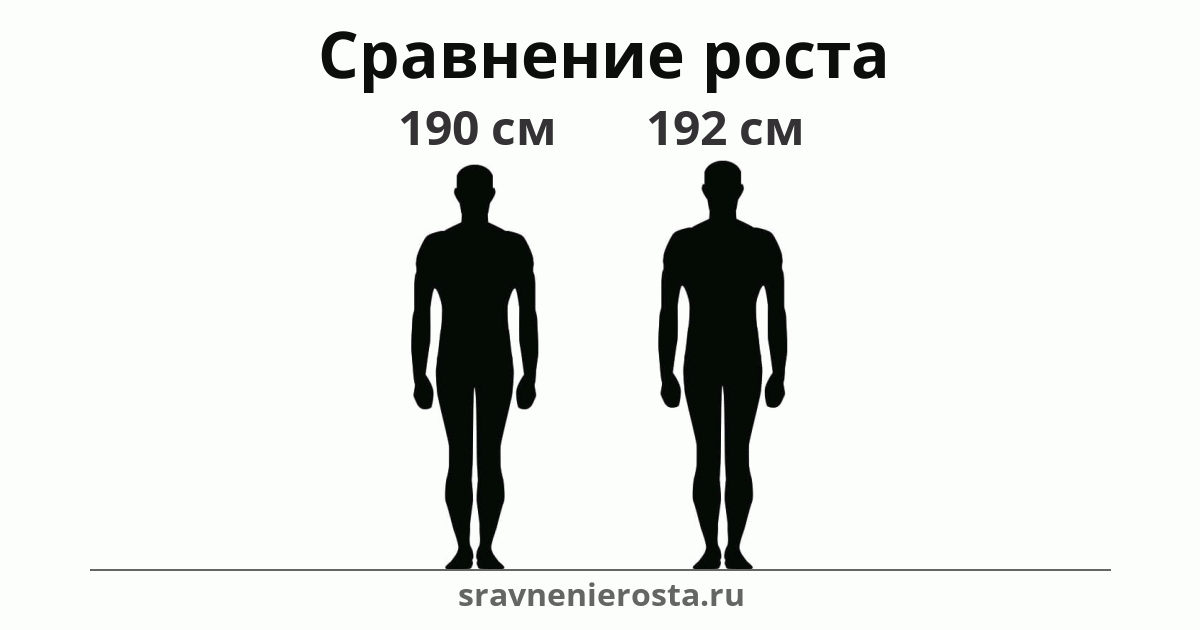 Визуализация соотношения роста мужчины (190 см) и мужчины (192 см) на сайте sravnenierosta.ru