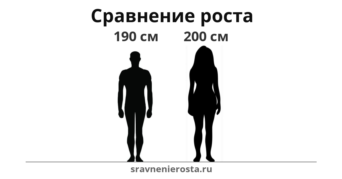 Визуализация соотношения роста мужчины (190 см) и женщины (200 см) на сайте sravnenierosta.ru