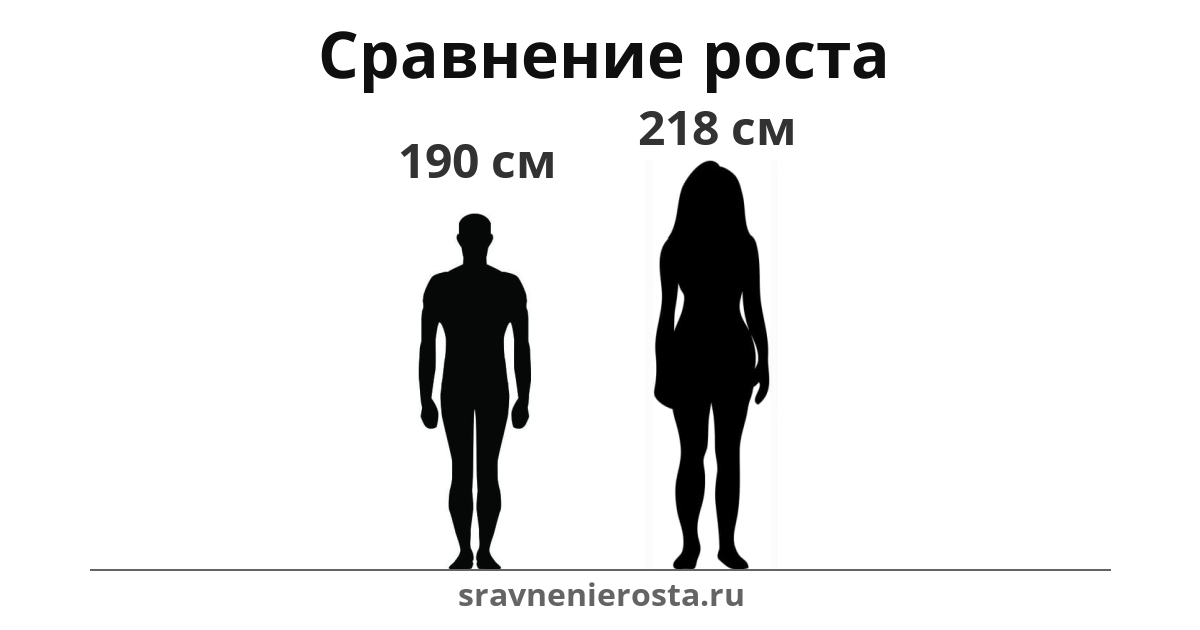 Визуализация соотношения роста мужчины (190 см) и женщины (218 см) на сайте sravnenierosta.ru
