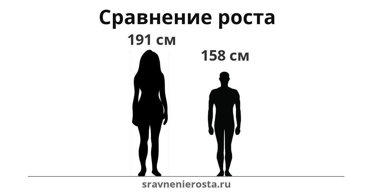 Визуализация соотношения роста женщины (191 см) и мужчины (158 см) на сайте sravnenierosta.ru