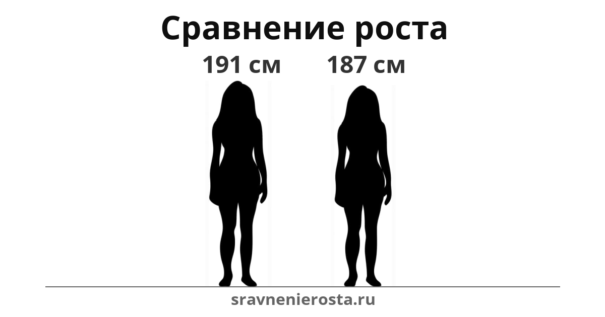 Визуализация соотношения роста женщины (191 см) и женщины (187 см) на сайте sravnenierosta.ru