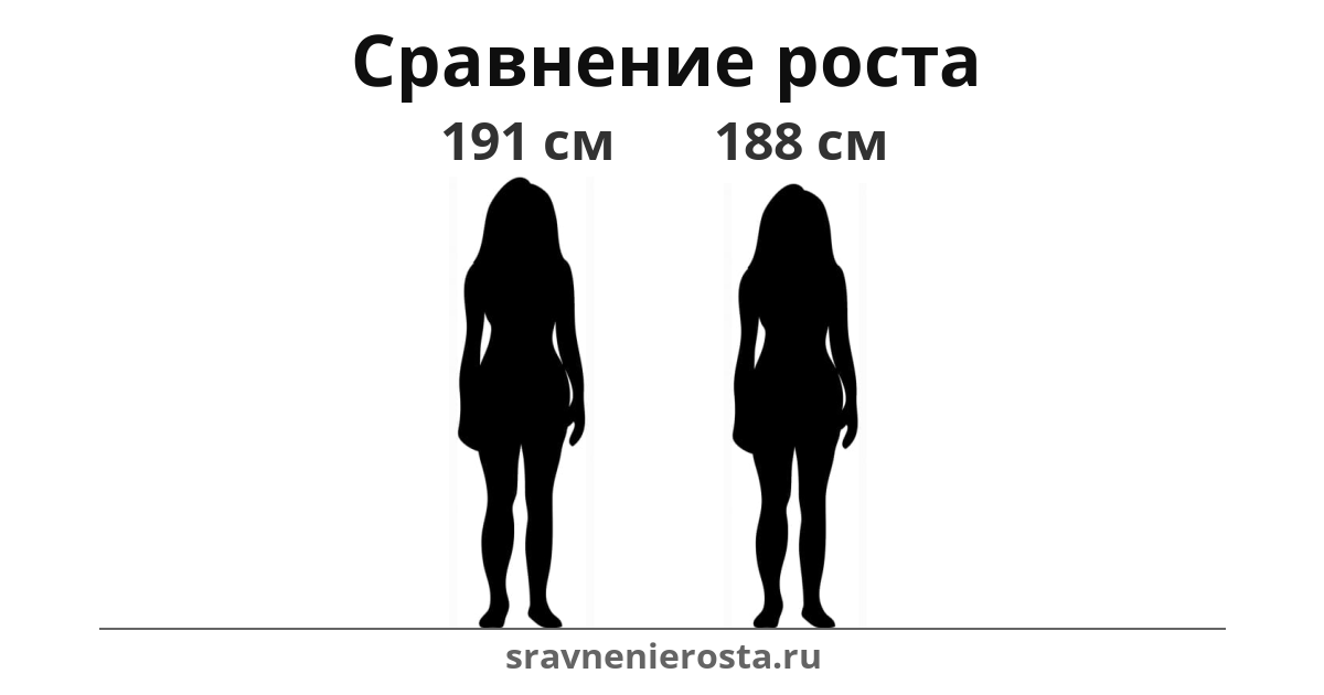 Визуализация соотношения роста женщины (191 см) и женщины (188 см) на сайте sravnenierosta.ru
