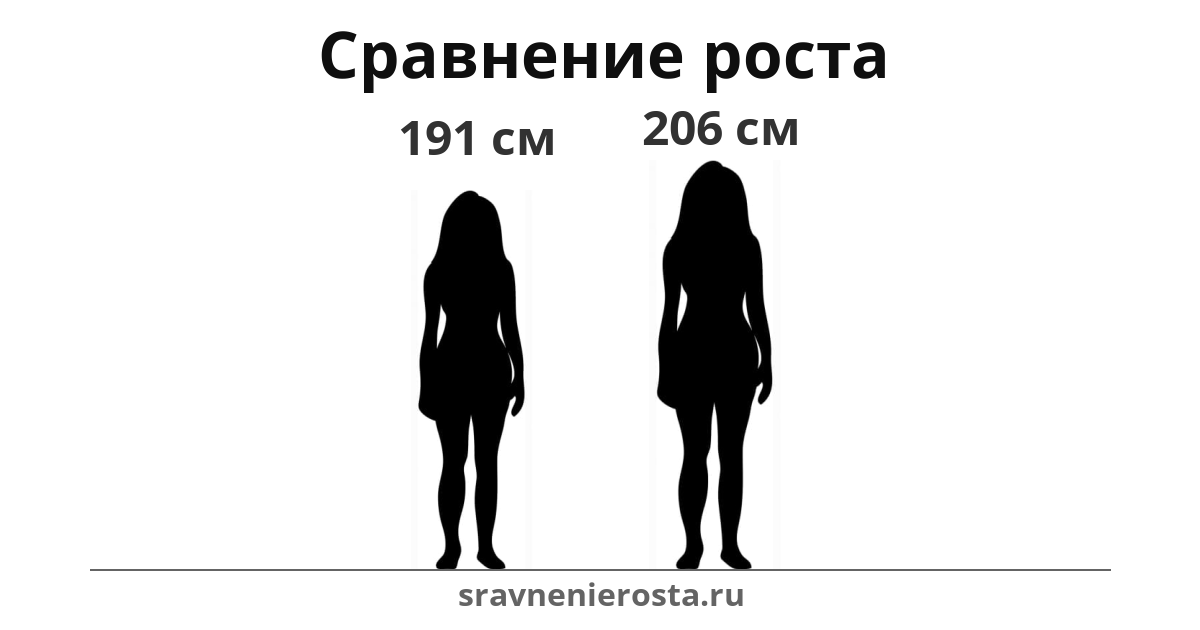 Визуализация соотношения роста женщины (191 см) и женщины (206 см) на сайте sravnenierosta.ru