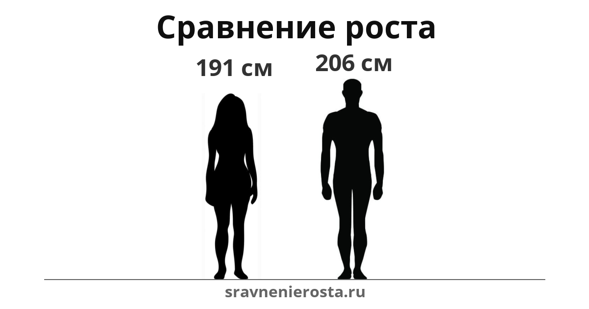 Визуализация соотношения роста женщины (191 см) и мужчины (206 см) на сайте sravnenierosta.ru