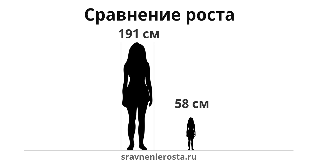 Визуализация соотношения роста женщины (191 см) и женщины (58 см) на сайте sravnenierosta.ru