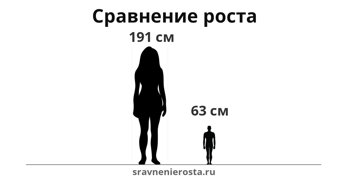 Визуализация соотношения роста женщины (191 см) и мужчины (63 см) на сайте sravnenierosta.ru