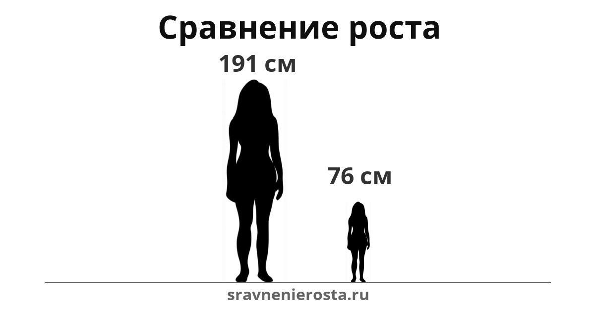 Визуализация соотношения роста женщины (191 см) и женщины (76 см) на сайте sravnenierosta.ru