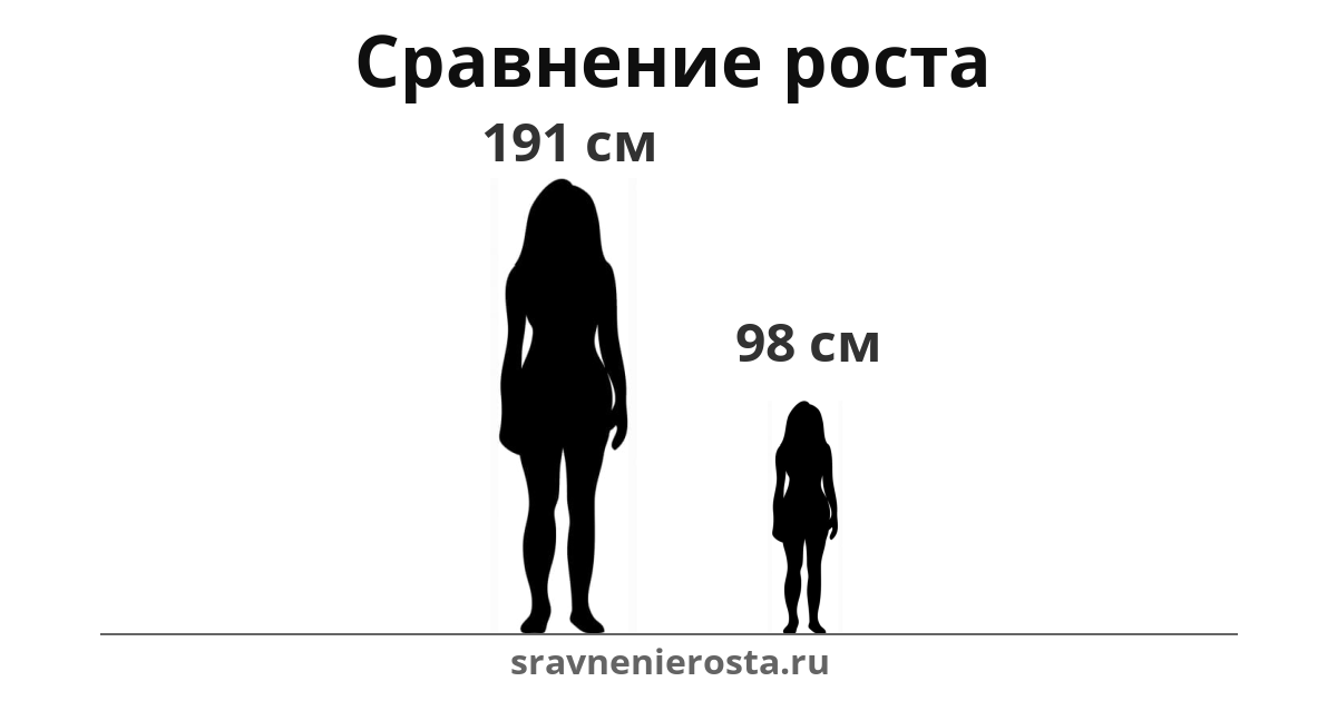 Визуализация соотношения роста женщины (191 см) и женщины (98 см) на сайте sravnenierosta.ru