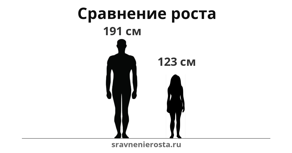 Визуализация соотношения роста мужчины (191 см) и женщины (123 см) на сайте sravnenierosta.ru