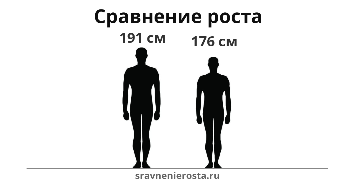 Визуализация соотношения роста мужчины (191 см) и мужчины (176 см) на сайте sravnenierosta.ru