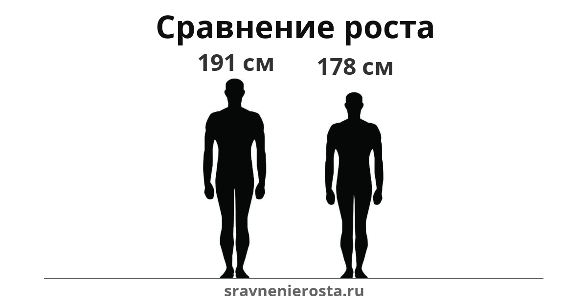 Визуализация соотношения роста мужчины (191 см) и мужчины (178 см) на сайте sravnenierosta.ru