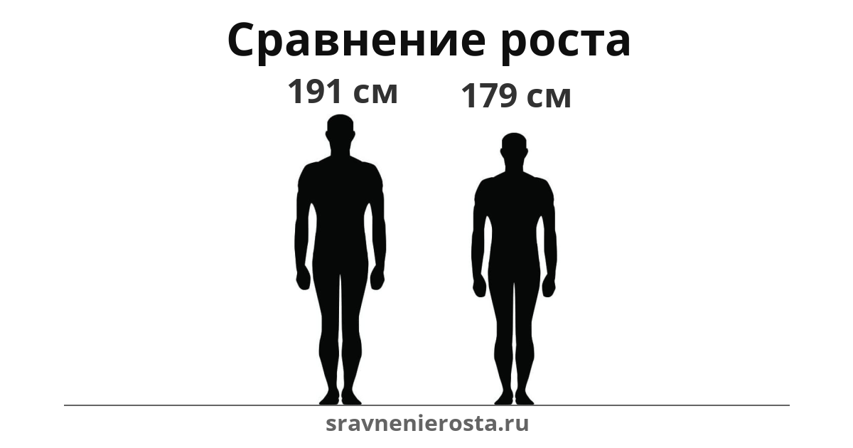Визуализация соотношения роста мужчины (191 см) и мужчины (179 см) на сайте sravnenierosta.ru