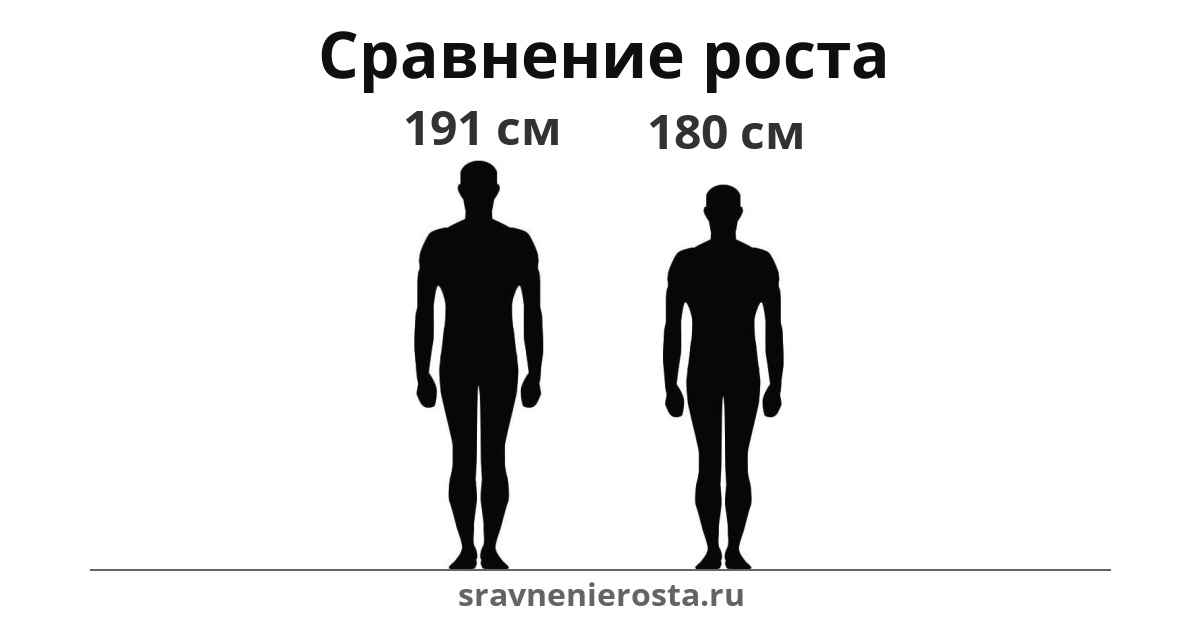 Визуализация соотношения роста мужчины (191 см) и мужчины (180 см) на сайте sravnenierosta.ru
