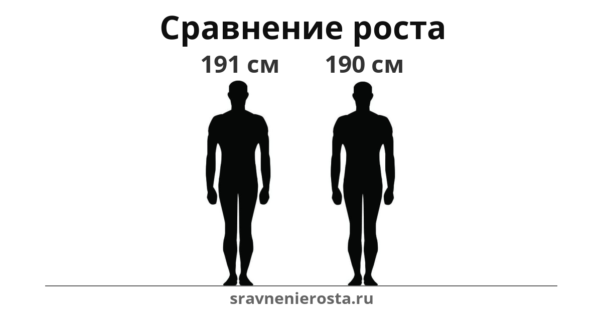 Визуализация соотношения роста мужчины (191 см) и мужчины (190 см) на сайте sravnenierosta.ru