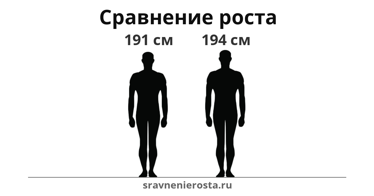 Визуализация соотношения роста мужчины (191 см) и мужчины (194 см) на сайте sravnenierosta.ru