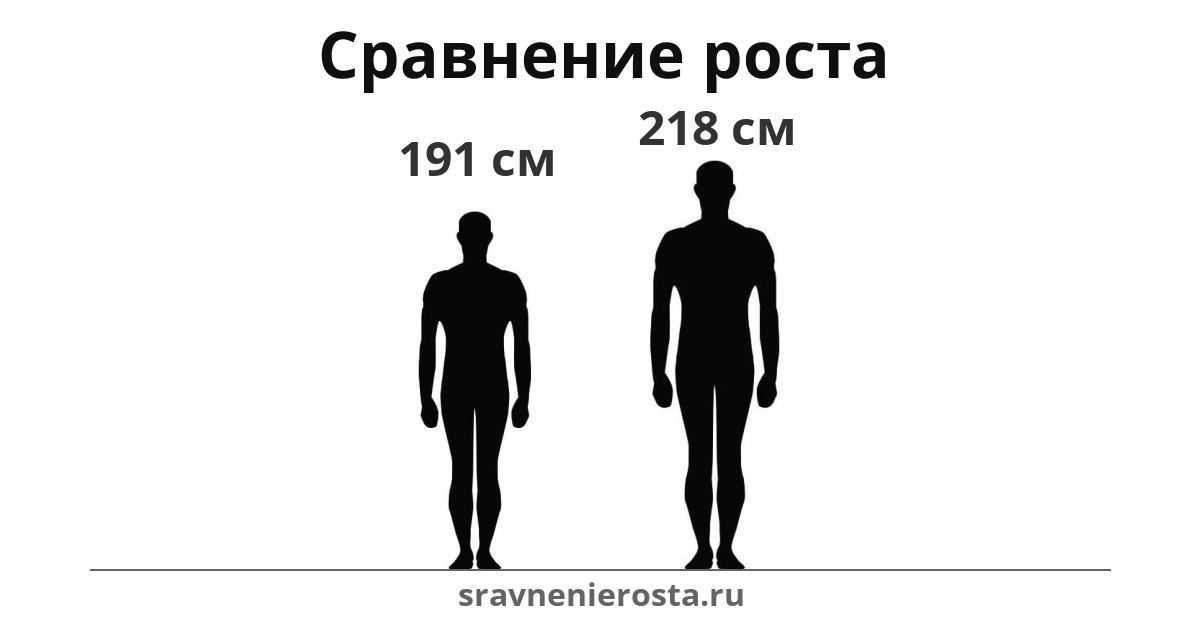 Визуализация соотношения роста мужчины (191 см) и мужчины (218 см) на сайте sravnenierosta.ru