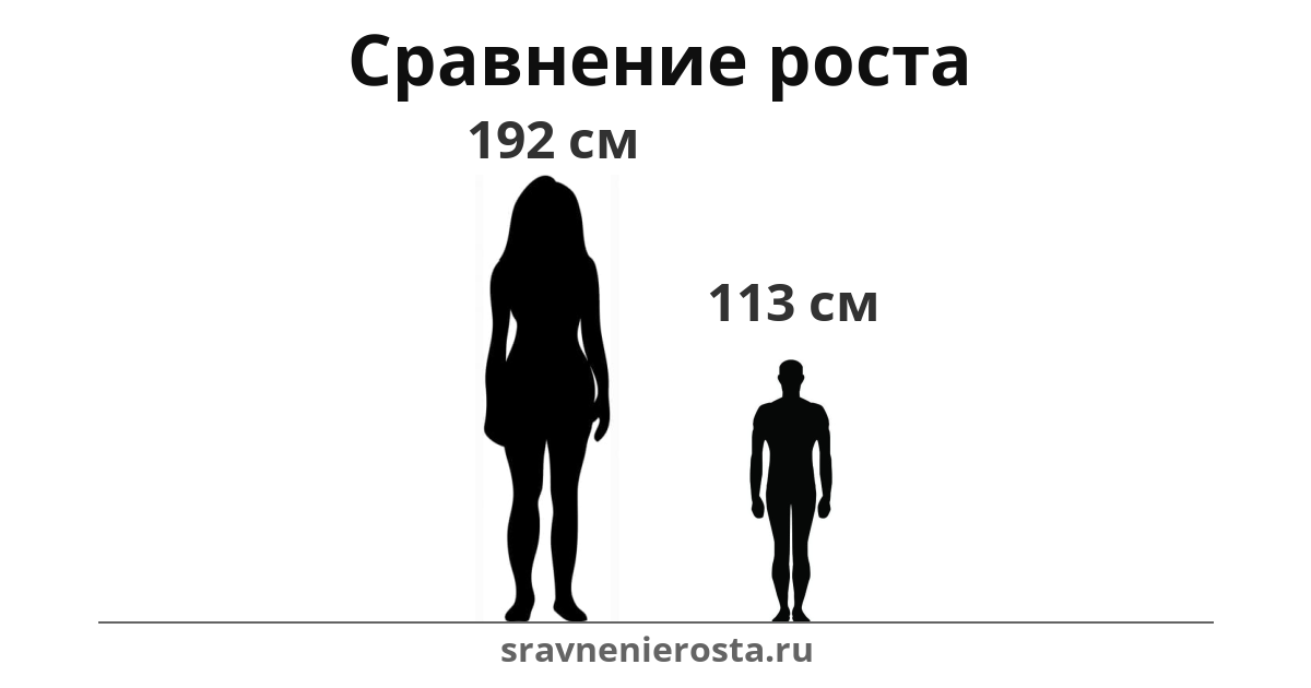 Визуализация соотношения роста женщины (192 см) и мужчины (113 см) на сайте sravnenierosta.ru