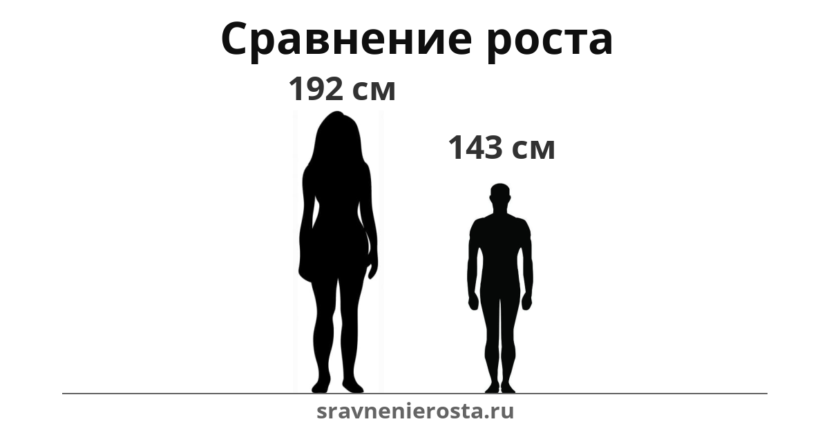Визуализация соотношения роста женщины (192 см) и мужчины (143 см) на сайте sravnenierosta.ru