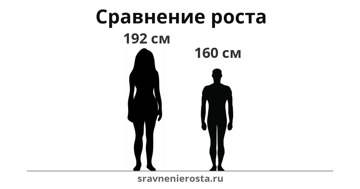 Визуализация соотношения роста женщины (192 см) и мужчины (160 см) на сайте sravnenierosta.ru