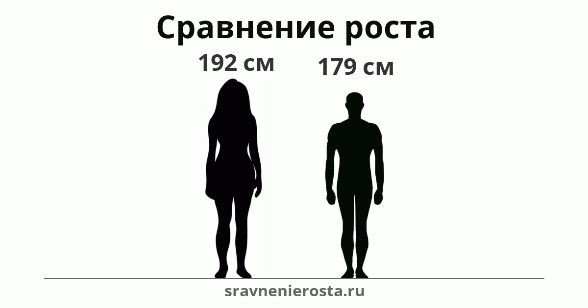 Визуализация соотношения роста женщины (192 см) и мужчины (179 см) на сайте sravnenierosta.ru