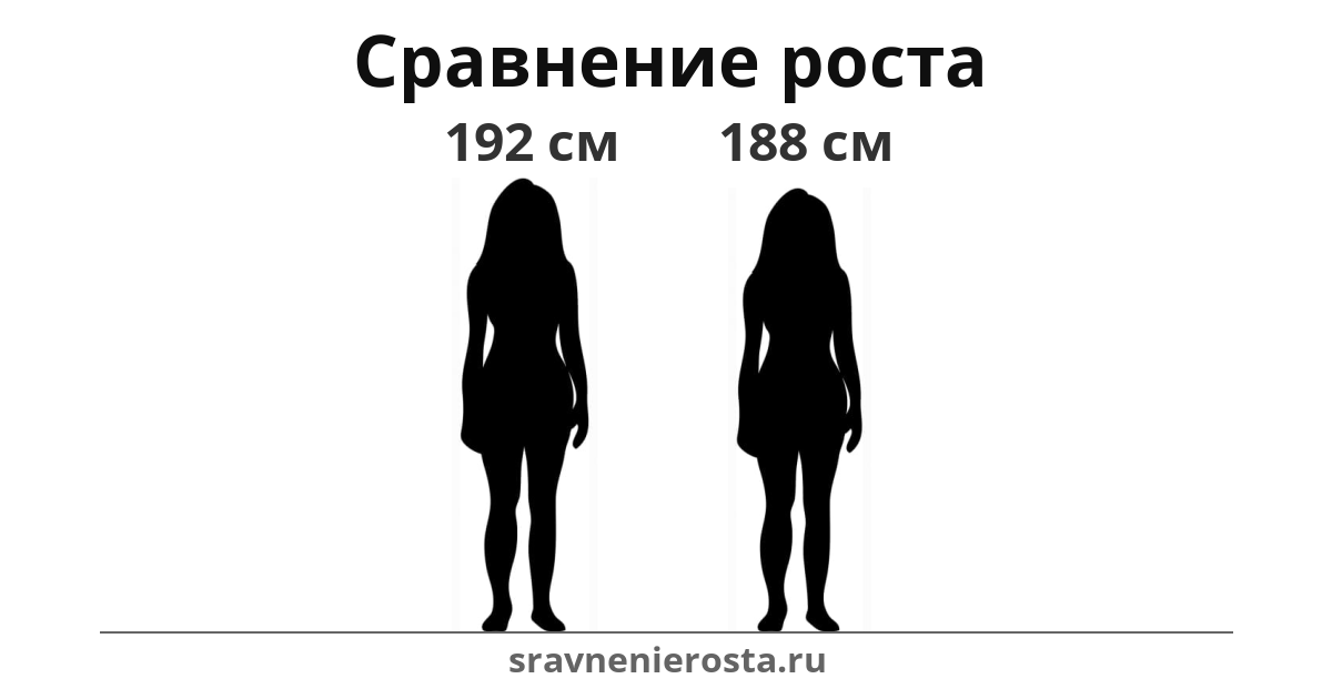 Визуализация соотношения роста женщины (192 см) и женщины (188 см) на сайте sravnenierosta.ru
