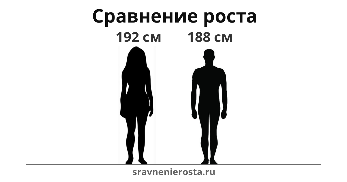 Визуализация соотношения роста женщины (192 см) и мужчины (188 см) на сайте sravnenierosta.ru