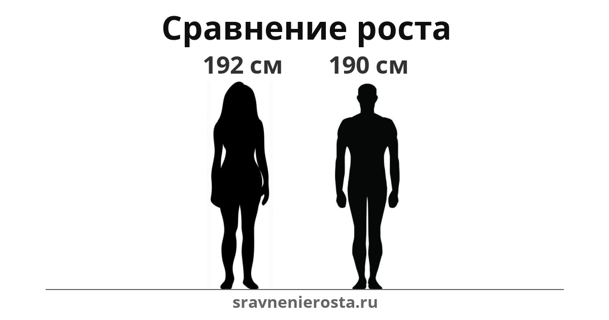 Визуализация соотношения роста женщины (192 см) и мужчины (190 см) на сайте sravnenierosta.ru