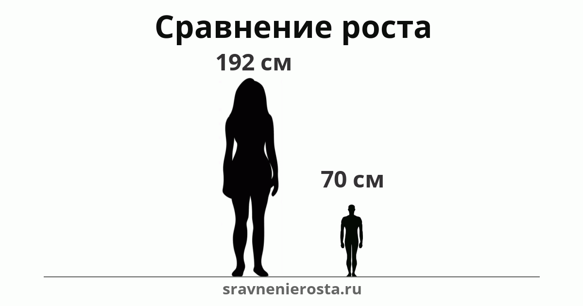 Визуализация соотношения роста женщины (192 см) и мужчины (70 см) на сайте sravnenierosta.ru