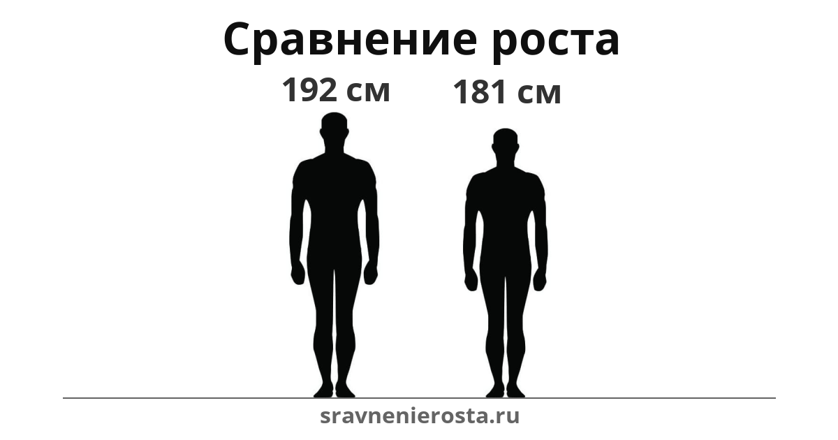 Визуализация соотношения роста мужчины (192 см) и мужчины (181 см) на сайте sravnenierosta.ru