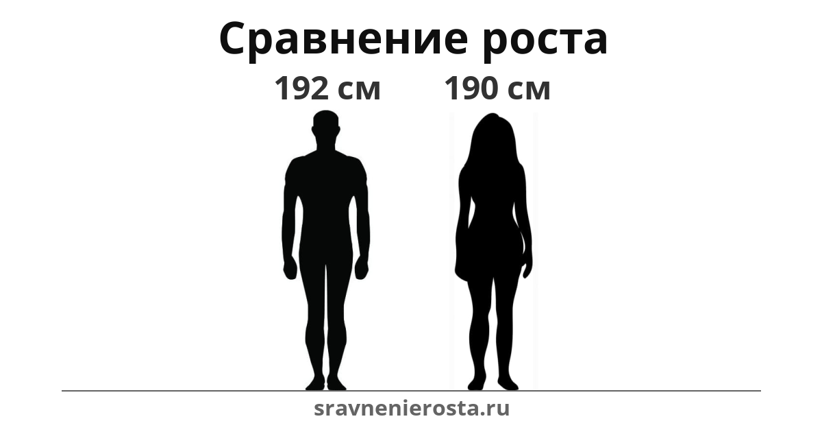 Визуализация соотношения роста мужчины (192 см) и женщины (190 см) на сайте sravnenierosta.ru