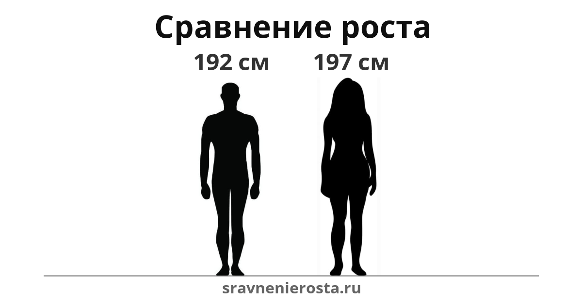 Визуализация соотношения роста мужчины (192 см) и женщины (197 см) на сайте sravnenierosta.ru