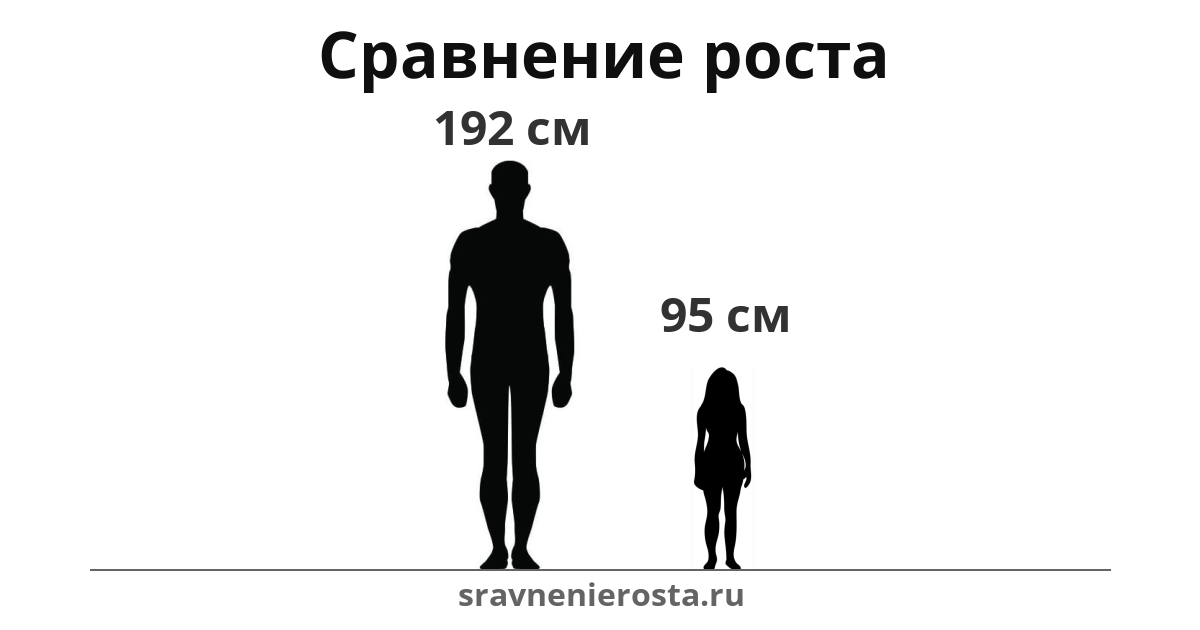 Визуализация соотношения роста мужчины (192 см) и женщины (95 см) на сайте sravnenierosta.ru
