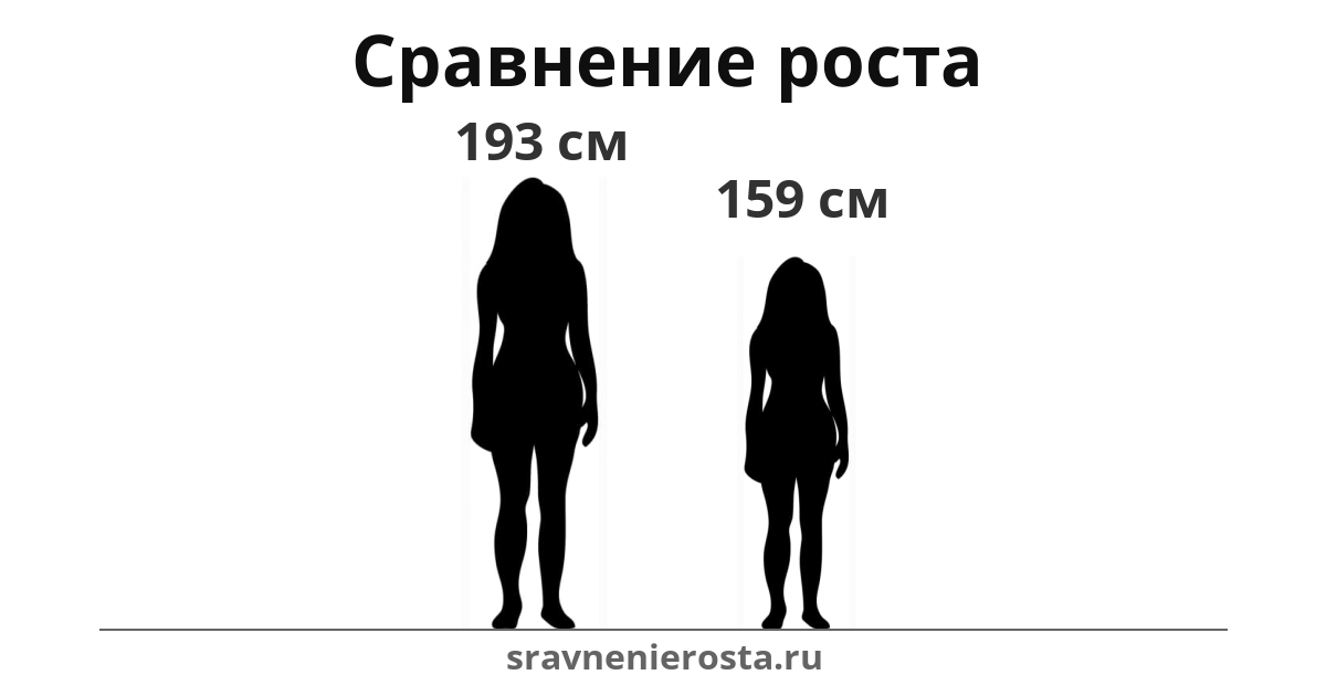 Визуализация соотношения роста женщины (193 см) и женщины (159 см) на сайте sravnenierosta.ru