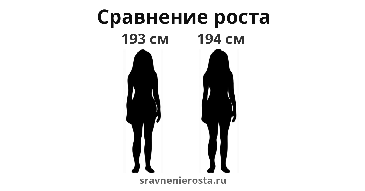 Визуализация соотношения роста женщины (193 см) и женщины (194 см) на сайте sravnenierosta.ru