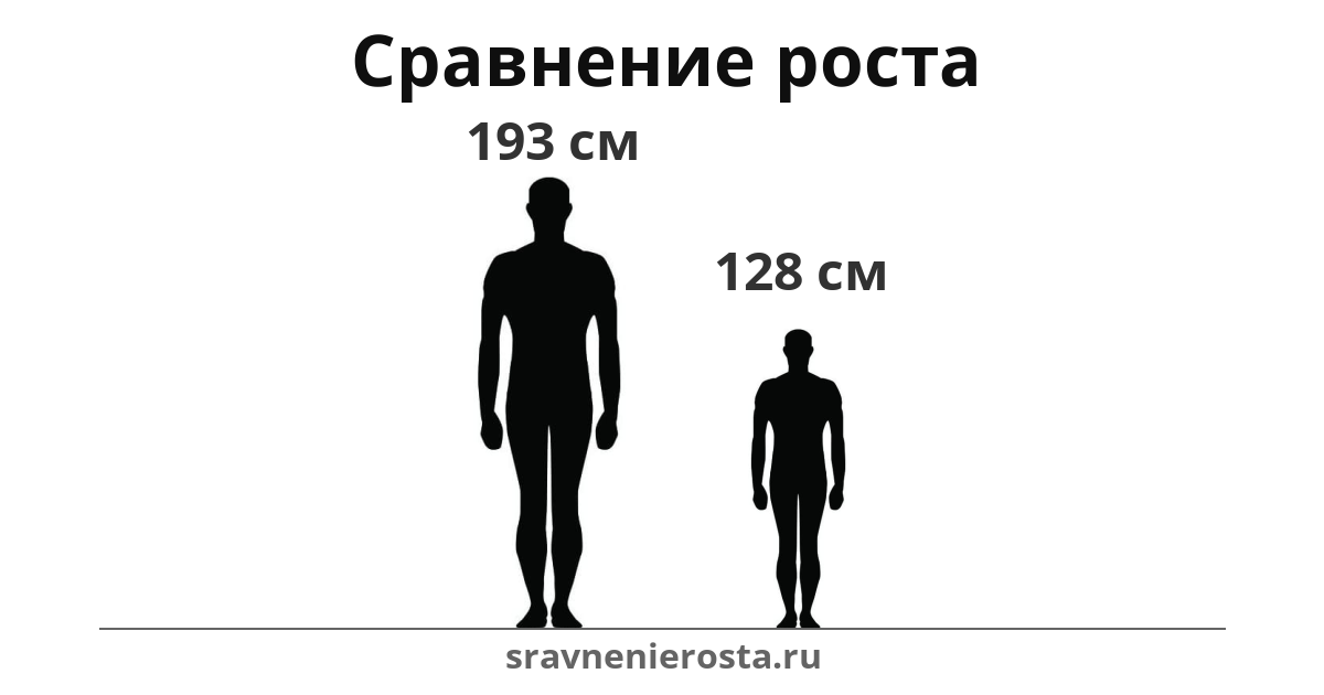 Визуализация соотношения роста мужчины (193 см) и мужчины (128 см) на сайте sravnenierosta.ru