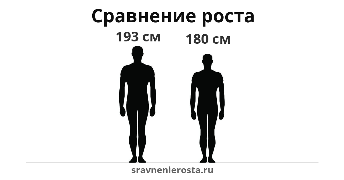 Визуализация соотношения роста мужчины (193 см) и мужчины (180 см) на сайте sravnenierosta.ru