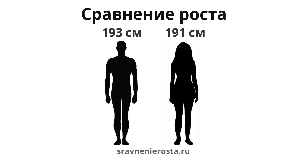 Визуализация соотношения роста мужчины (193 см) и женщины (191 см) на сайте sravnenierosta.ru
