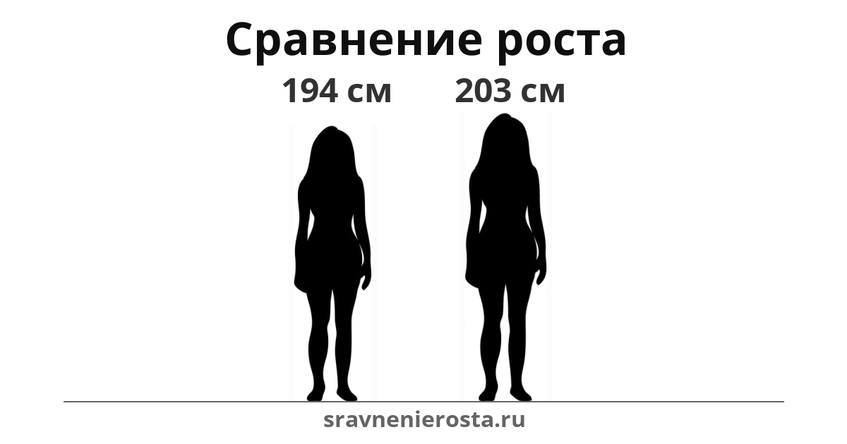 Визуализация соотношения роста женщины (194 см) и женщины (203 см) на сайте sravnenierosta.ru