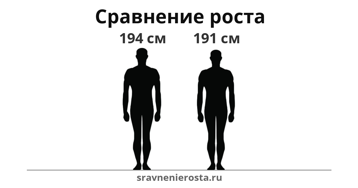 Визуализация соотношения роста мужчины (194 см) и мужчины (191 см) на сайте sravnenierosta.ru
