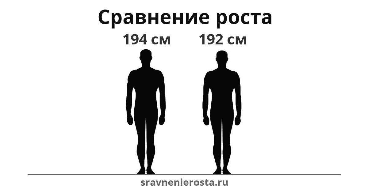 Визуализация соотношения роста мужчины (194 см) и мужчины (192 см) на сайте sravnenierosta.ru